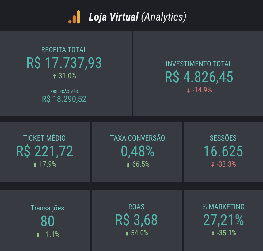 Painel de KPIs do Google Analytics — abril 2026