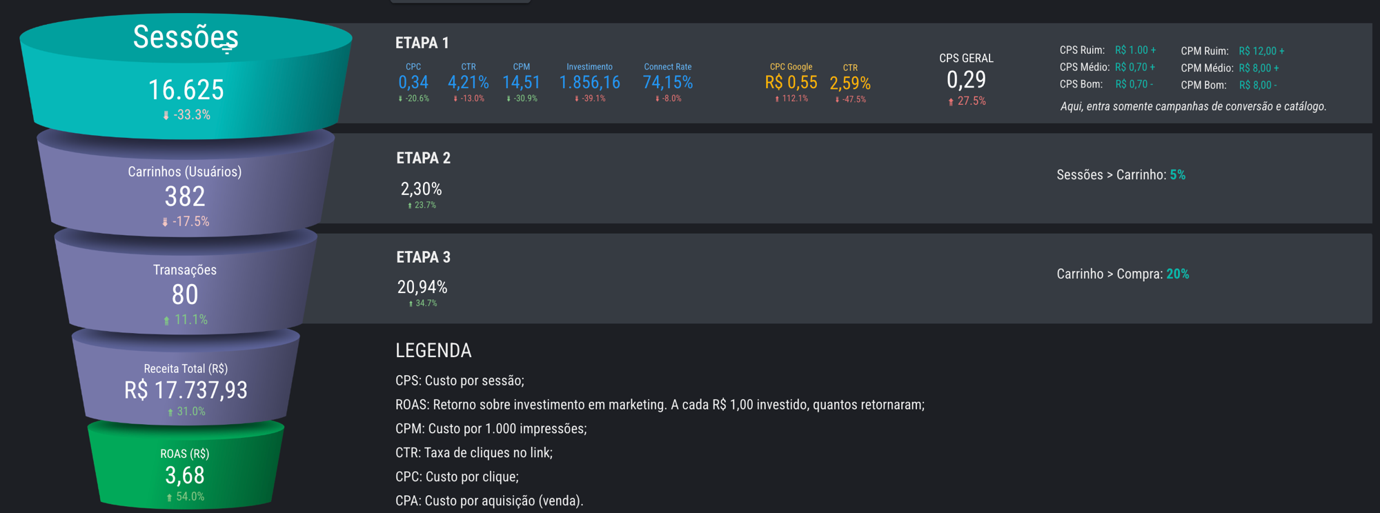 Funil de conversão Sessão → Carrinho → Compra abril 2026