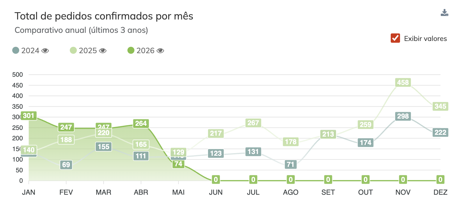 Comparativo anual de pedidos confirmados por mês